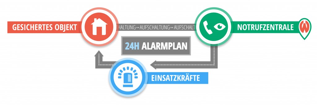 Aufschaltung alarm infografik