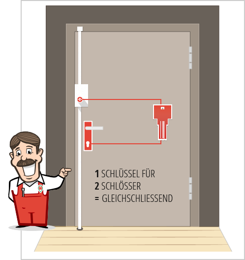 Gleichschliessung Grafik