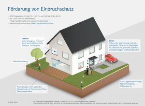 Infografik Umbauen Einbruchschutz KFW Förderung 455
